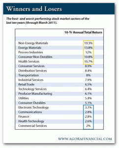 The Best and Worst Performing Stock Markets Sectors of the Last 10 Years