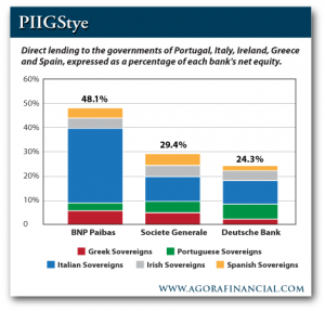 Direct Lending to the PIIGS Governments As a Percentage of Each Bank's Net Equity