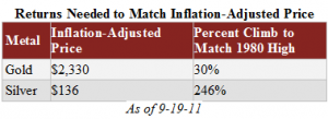 Gold and Silver Returns Needed to Match Inflation-Adjusted Price