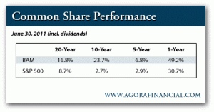 Common Shar Performance of BAM and the S&P 500