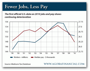 Continuing Deterioration of US Jobs and Pay in 2010