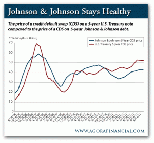 Price of a CDS on a 5-Year US Treasury Note vs. Price of a CDS on 5-Year Johnson & Johnson Debt