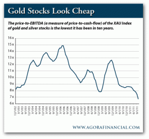 The Price-to-EBITDA for the XAU Index of Gold and Silver Stocks