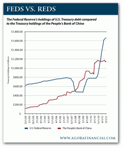 US Fed Treasury Holdings vs. Chinese Treasury Holdings
