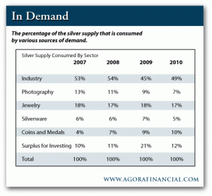 Percentage of Silver Supply Consumed by Various Sourcs of Demand
