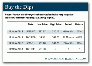 Recent Lows in the Silver Price that Coincided With Negative Investors Sentiment