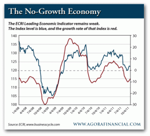 ECRI Leading Economic Indicator - Index vs. Growth Rate
