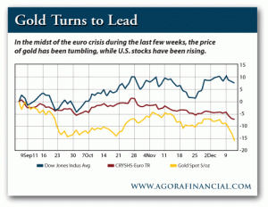 Performance of Gold and US Stocks During the Euro Crisis