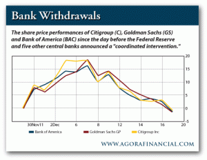 Citigroup, Goldman Sachs and Bank of America since Central Banks' Cooridinated Intervention