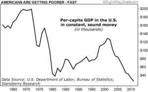 Per Capita GDP in the US In Constant, Sound Money