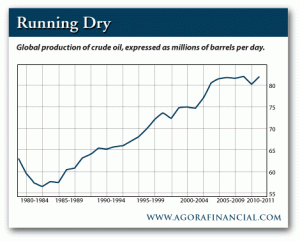 Global Production of Crude Oil