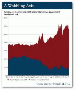 Italian Government Bond Yields vs. German Government Bond Yields
