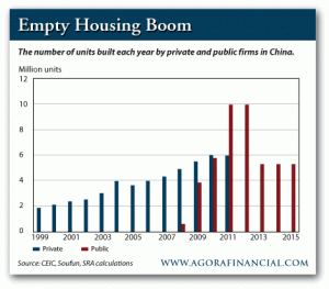 Number of Units Built Each Year by Private and Public Firms in China