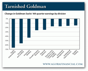 Change in Goldman Sachs' 4th Quarter Earnings by Division
