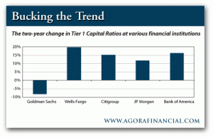 The 2-Year Change in Tier 1 Capital at Various Financial Institutions
