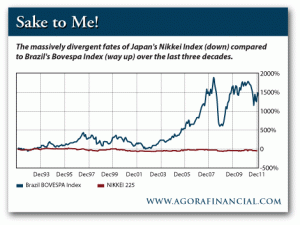 Divergent Paths of Nikkei Index and Bovespa Index
