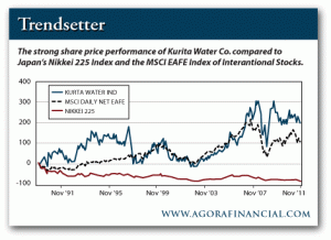 Market Performance of Kurita Water Co. vs. Nikkei 225 Index and MSCI EAFE
