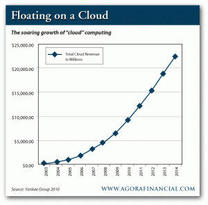 The Soaring Growth of Cloud Computing