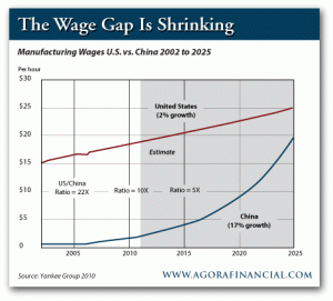 Manufacturing Wages, US vs. China 2002 to 2025