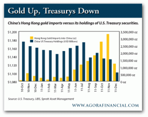 China's Hong Kong Gold Imports vs. Its Holdings of US Treasury Securities
