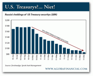 Russia's Holdings of US Treasury Securities