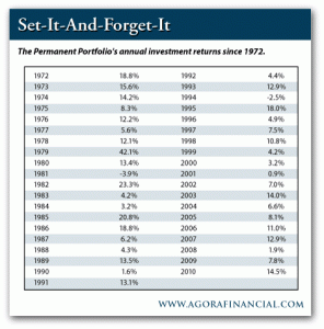The Permanent Portfolio's Annual Investment Returns Since 1972