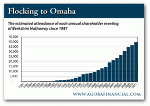 Estimated Attendance of Each Annual Shareholder Meeting of Berkshire Hathaway since 1981