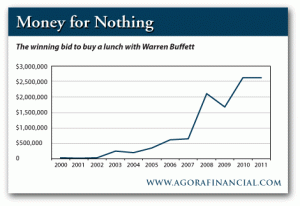 Winning Bid to Buy a Lunch with Warren Buffett