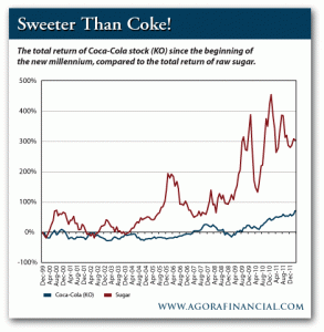 Total Return of Coca-Cola Stock Since 2000 vs. Total Return of Raw Sugar