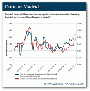 Insuring Spanish Government Bonds Against Default