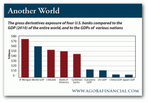 Gross Derivatives Exposure of 4 US Banks vs. GDP of Entire World