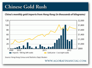 China's Monthly Gold Imports from Hong Kong
