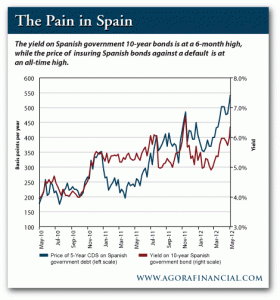 Yield on Spanish Government 10-Year Bonds and Price of Insuring Spanish Bonds Against Default