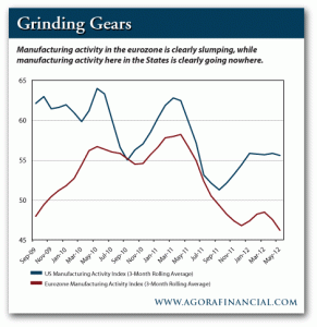 Manufacturing Activity in the Eurozone vs. in the US