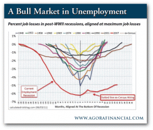 Percent Job Losses in Post-WWII Recessions, Aligned at Maximum Job Losses