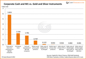 Corporate Cash and M1 vs. Gold and Silver Investments