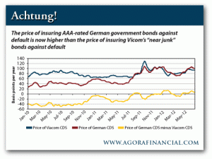 Price of Insuring AAA-Rated German Bonds vs. Insuring Near-Junk Viacom Bonds