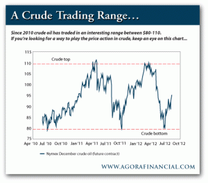 A Crude Trading Range