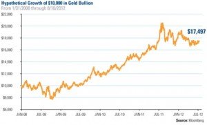 Hypothetical Growth of $10,000 in Gold Bullion