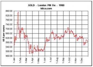 GOLD - London PM Fix - 1980 in US Dollars