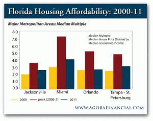 Florida Housing Affordability, 2000-2011