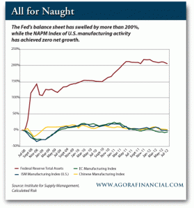 200% Swell in Fed Balance Sheet vs. Zero Net Growth of NAPM Index of US Manufacturing Activity