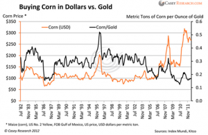 Corn in Dollars vs. Gold