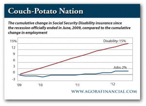 Social Security Disability Insurance vs. Employment Since 2009