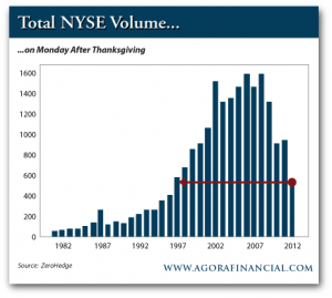 Total NYSE Volume on Monday After Thanksgiving