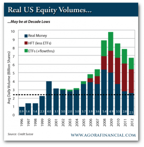 Real US Equity Volumes