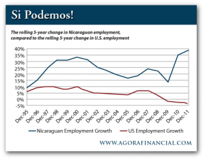 Change in Employment, US vs. Nicaragua