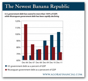 Government Debt-to-GDP, US vs. Nicaragua