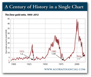 Dow-Gold Ratio 1900-2012