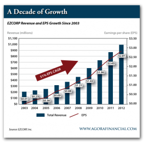 EZCORP, Inc. Revenue and EPS Growth Since 2003